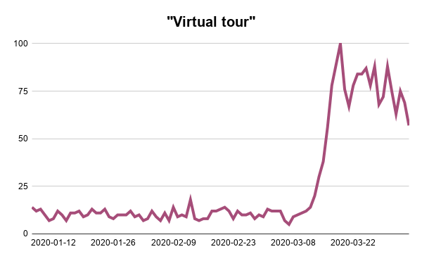 Virtual-tour-Google-Trends-Searches-Analysis-Webscraper-Blog