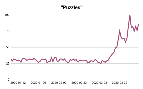 Puzzles-Google-Trends-Searches-Analysis-Webscraper-Blog