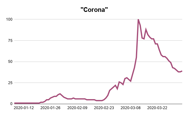 Corona-Google-Trends-Searches-Analysis-Webscraper-Blog